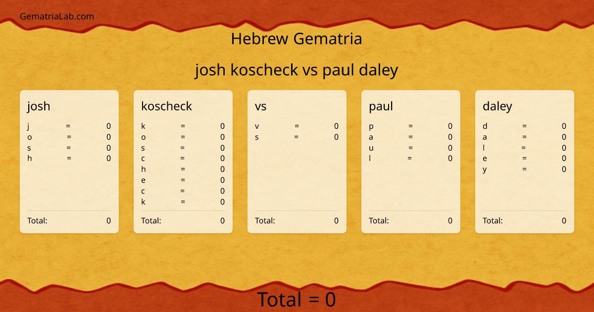 josh koscheck vs paul daley in hebrew Gematria
